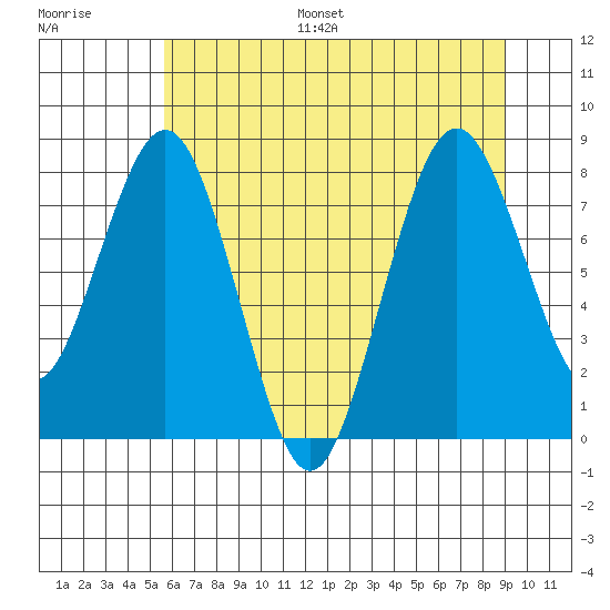 Long Island tide chart for Monday, July 18, 2022