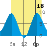Long Island tide chart for Monday, July 18, 2022
