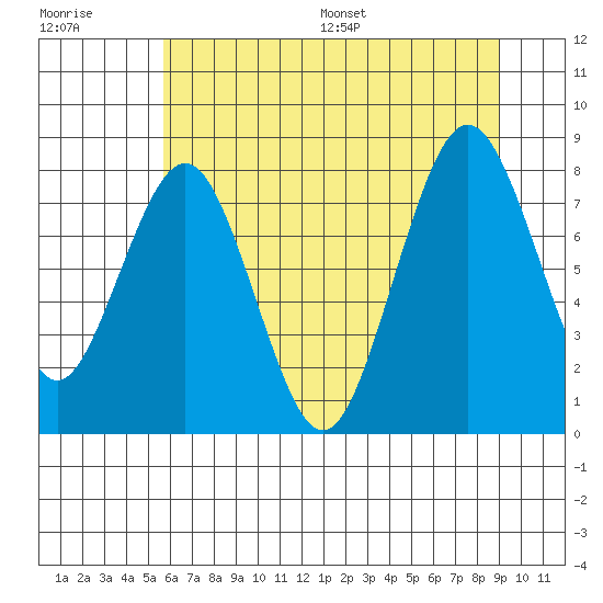 Long Island tide chart for Tuesday, July 19, 2022