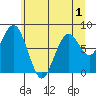 Long Island tide chart for Friday, July 1, 2022