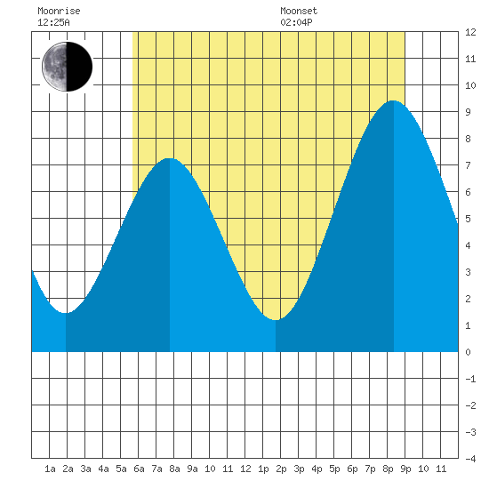 Long Island tide chart for Wednesday, July 20, 2022
