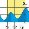 Long Island tide chart for Thursday, July 21, 2022