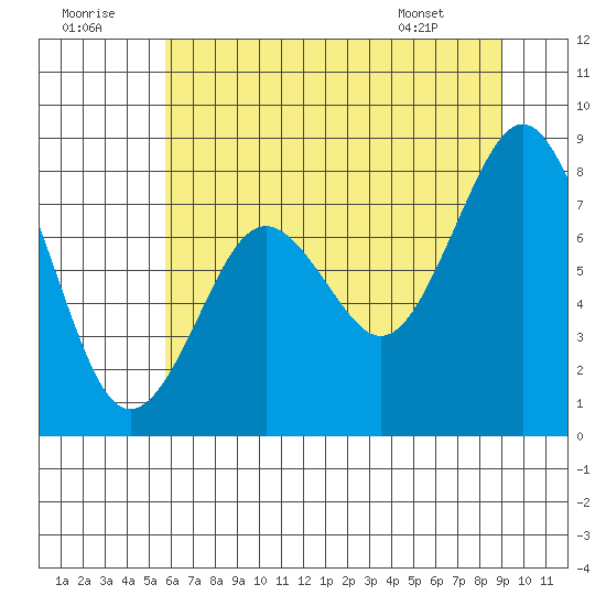 Long Island tide chart for Friday, July 22, 2022