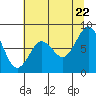 Long Island tide chart for Friday, July 22, 2022