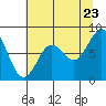 Long Island tide chart for Saturday, July 23, 2022
