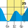 Long Island tide chart for Monday, July 25, 2022