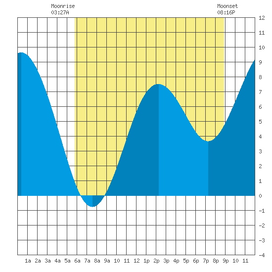 Long Island tide chart for Tuesday, July 26, 2022