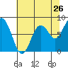 Long Island tide chart for Tuesday, July 26, 2022