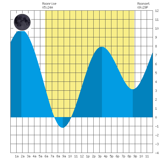 Long Island tide chart for Thursday, July 28, 2022