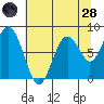 Long Island tide chart for Thursday, July 28, 2022