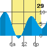 Long Island tide chart for Friday, July 29, 2022