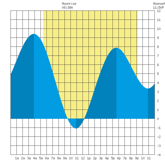 Long Island tide chart for Saturday, July 2, 2022