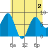 Long Island tide chart for Saturday, July 2, 2022