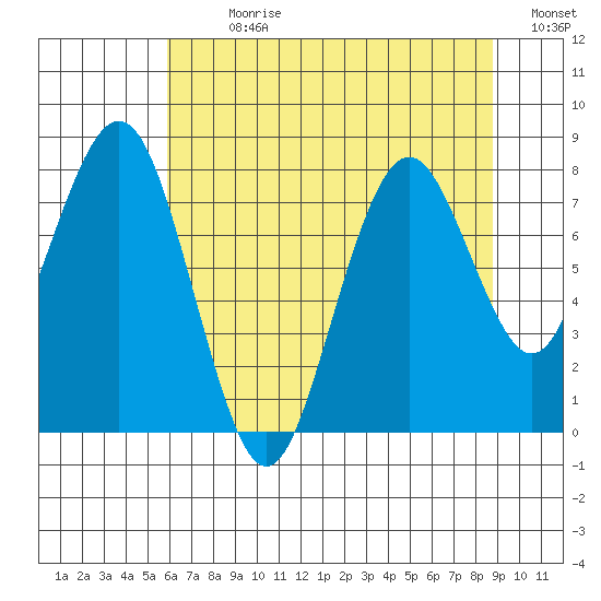 Long Island tide chart for Sunday, July 31, 2022