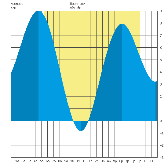 Long Island tide chart for Sunday, July 3, 2022