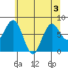 Long Island tide chart for Sunday, July 3, 2022