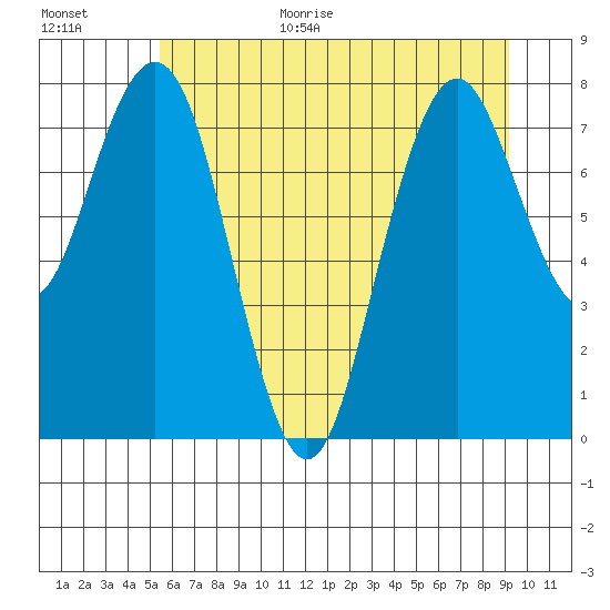 Long Island tide chart for Monday, July 4, 2022