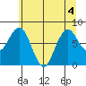 Long Island tide chart for Monday, July 4, 2022