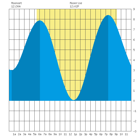 Long Island tide chart for Tuesday, July 5, 2022