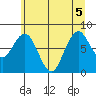 Long Island tide chart for Tuesday, July 5, 2022