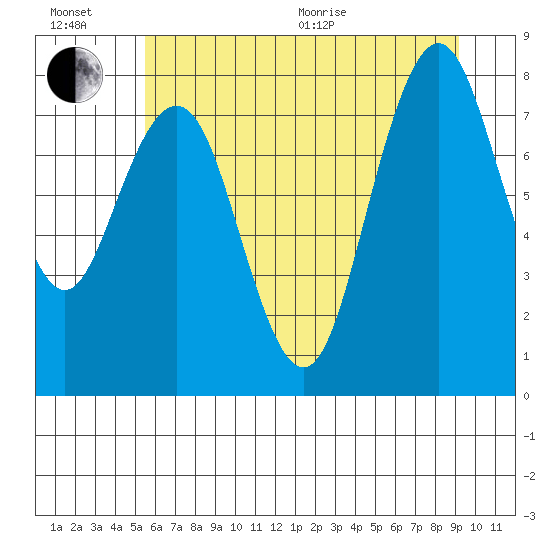 Long Island tide chart for Wednesday, July 6, 2022