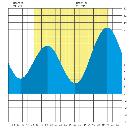 Long Island tide chart for Thursday, July 7, 2022