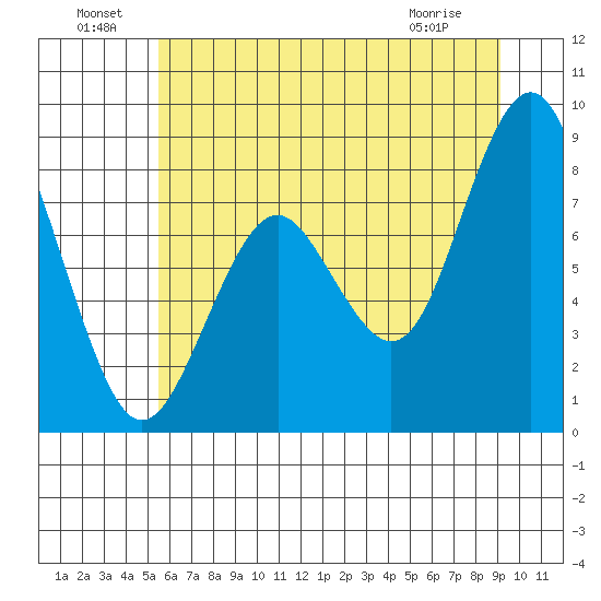 Long Island tide chart for Saturday, July 9, 2022