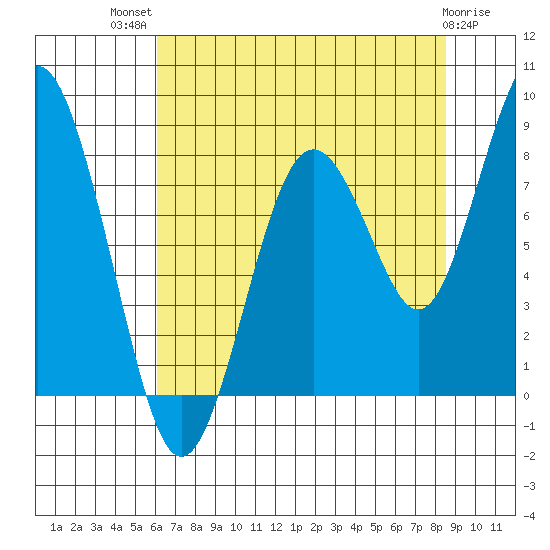 Long Island tide chart for Wednesday, August 10, 2022