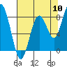 Long Island tide chart for Wednesday, August 10, 2022