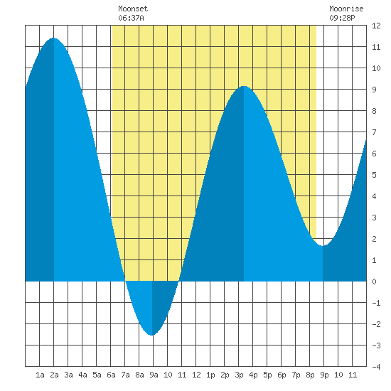Long Island tide chart for Friday, August 12, 2022