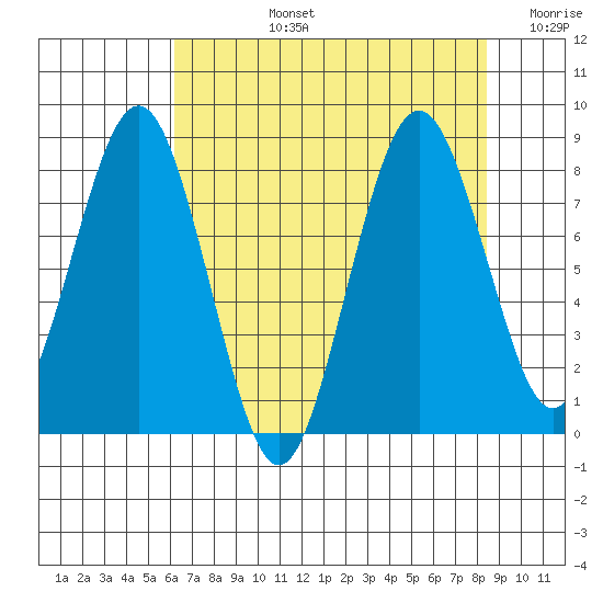 Long Island tide chart for Monday, August 15, 2022