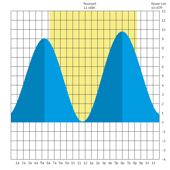 Long Island tide chart for Tuesday, August 16, 2022