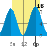 Long Island tide chart for Tuesday, August 16, 2022