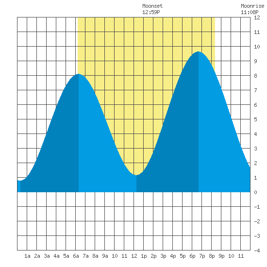 Long Island tide chart for Wednesday, August 17, 2022