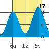 Long Island tide chart for Wednesday, August 17, 2022