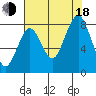 Long Island tide chart for Thursday, August 18, 2022