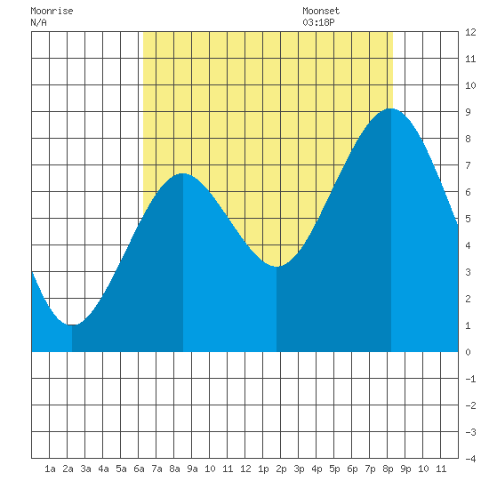 Long Island tide chart for Friday, August 19, 2022