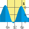 Long Island tide chart for Monday, August 1, 2022