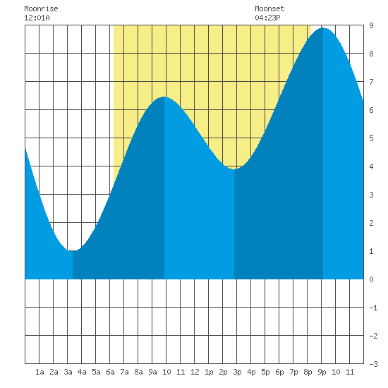 Long Island tide chart for Saturday, August 20, 2022