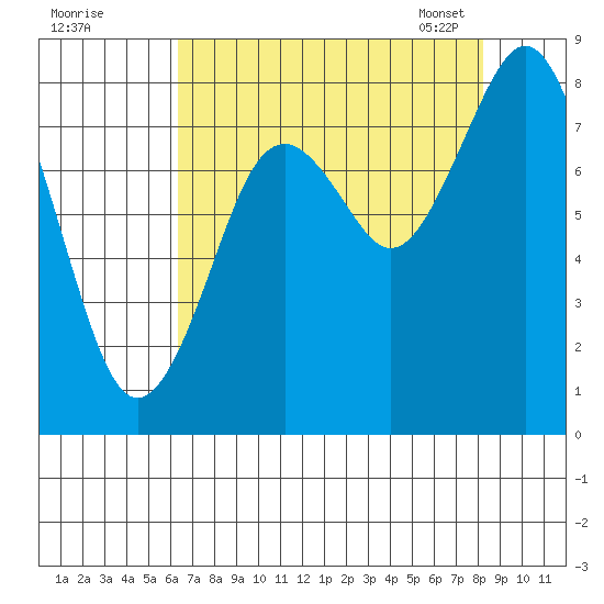 Long Island tide chart for Sunday, August 21, 2022