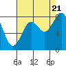 Long Island tide chart for Sunday, August 21, 2022