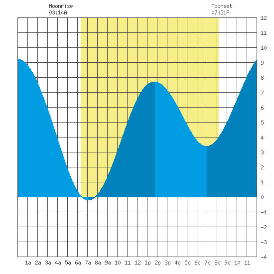 Long Island tide chart for Wednesday, August 24, 2022