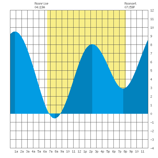 Long Island tide chart for Thursday, August 25, 2022