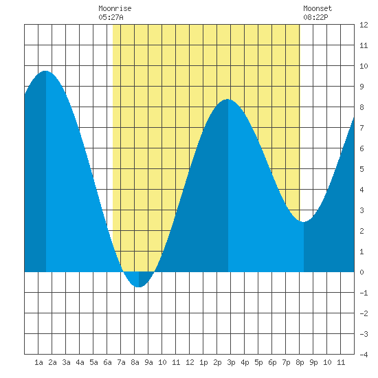 Long Island tide chart for Friday, August 26, 2022