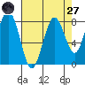 Long Island tide chart for Saturday, August 27, 2022