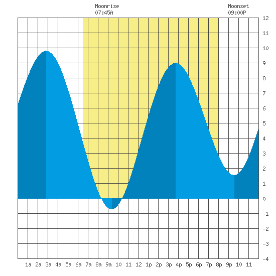 Long Island tide chart for Sunday, August 28, 2022