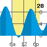 Long Island tide chart for Sunday, August 28, 2022