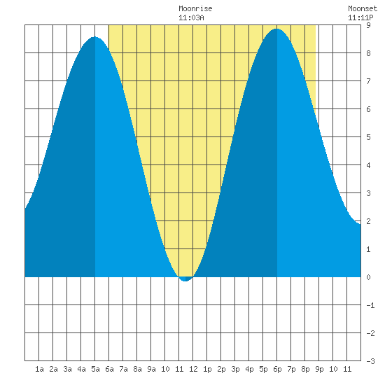 Long Island tide chart for Tuesday, August 2, 2022