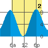 Long Island tide chart for Tuesday, August 2, 2022