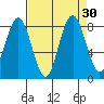 Long Island tide chart for Tuesday, August 30, 2022